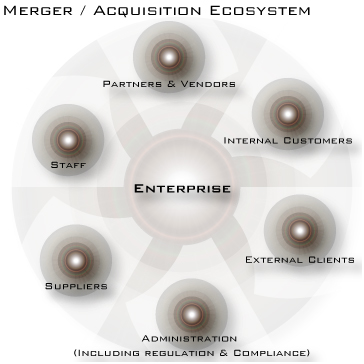 Merger/Acqusition Ecosystem